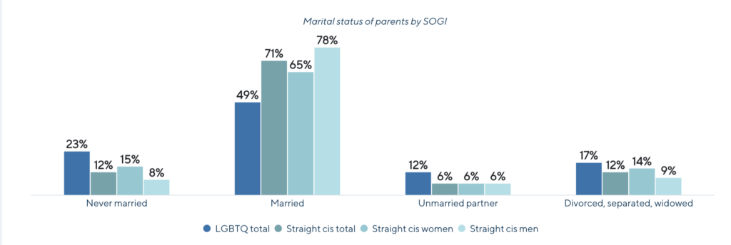 A graph provided by UCLA school of law, depicting the marital status of adopted parents by percentage according to sexuality. The majority of single, unmarried, and divorced adoptive parents are queer people. 